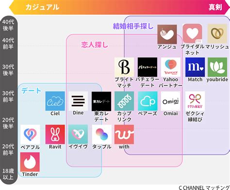 【2024最新】大学生におすすめのマッチングアプリを徹底解。